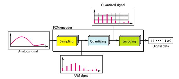 Analog To Digital Conversion Techniques 8546